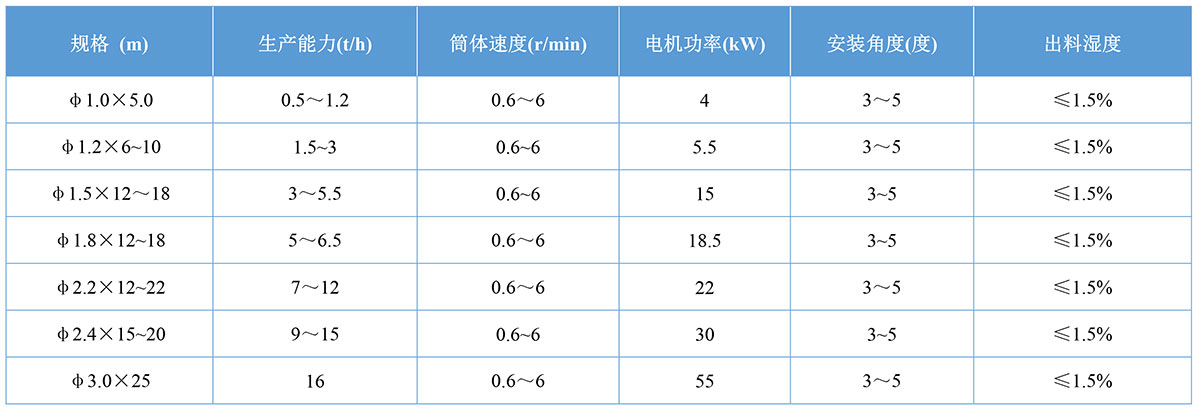 回转窑干燥机参数1