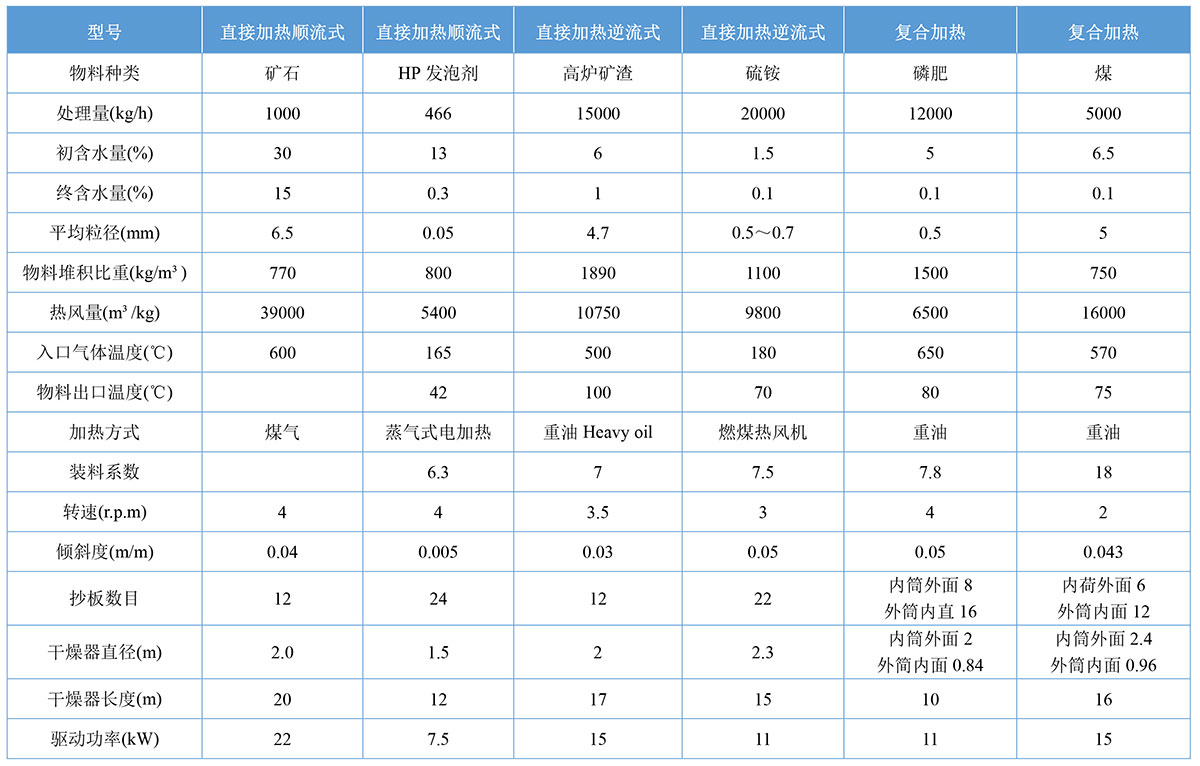 回转窑干燥机参数2